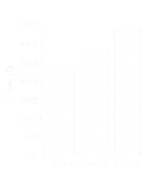 Bar graph on a black background shows sales in £, increasing over three years. Year 1: 40K, Year 2: 55K, Year 3: 70K, indicating growth.