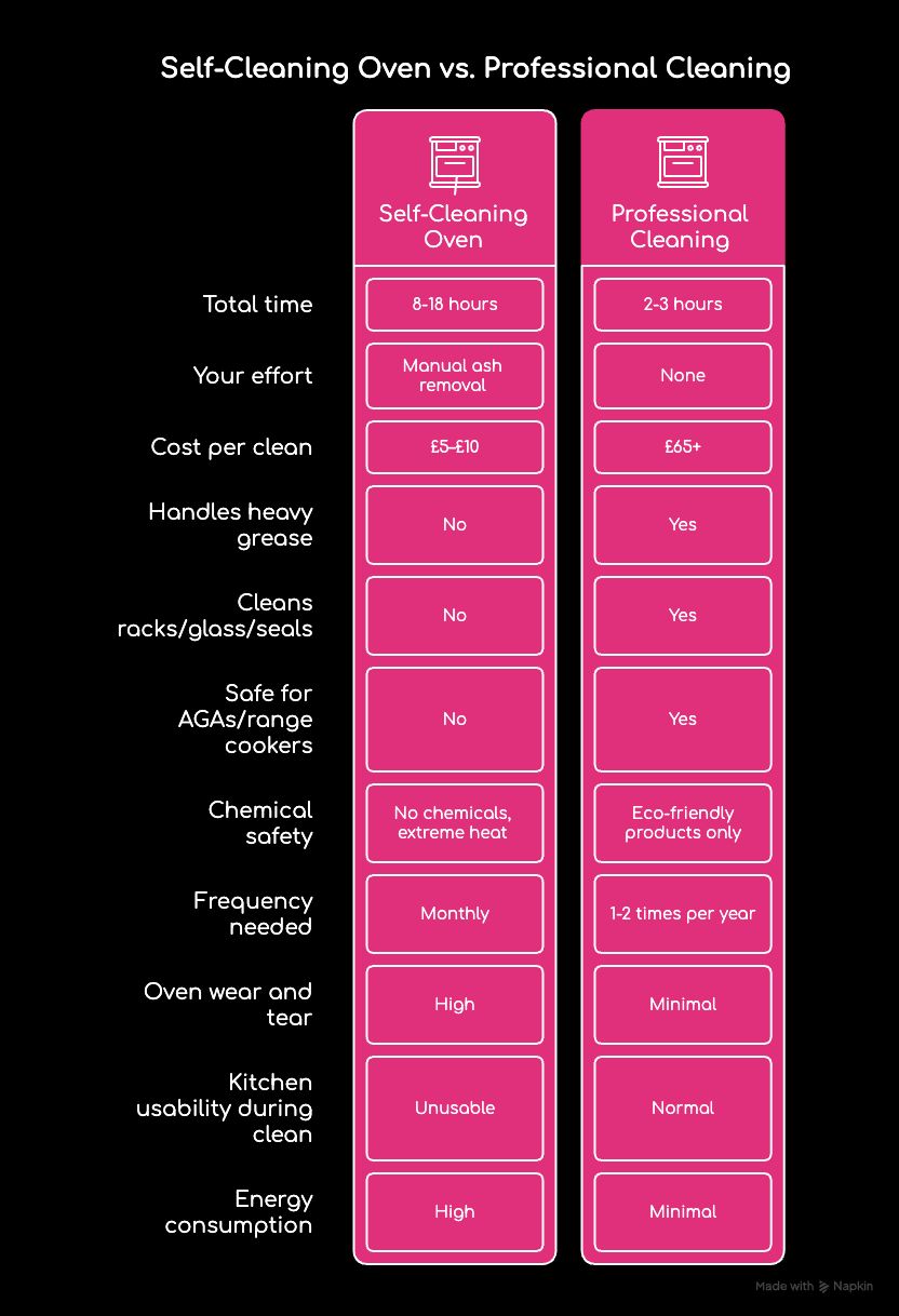 comparison of self cleaning oven vs professional oven clean